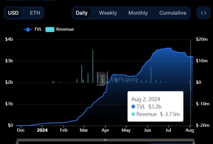 Ethena(ENA)协议在8月2日的日收入为-373万美元