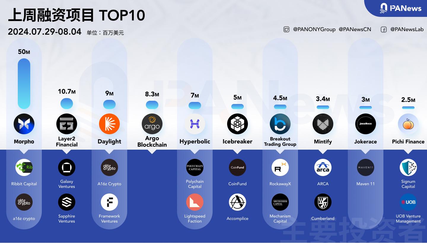 融資週報 | 公開融資事件20件；加密借貸公司Morpho完成5,000萬美元策略融資，Ribbit Capital領投