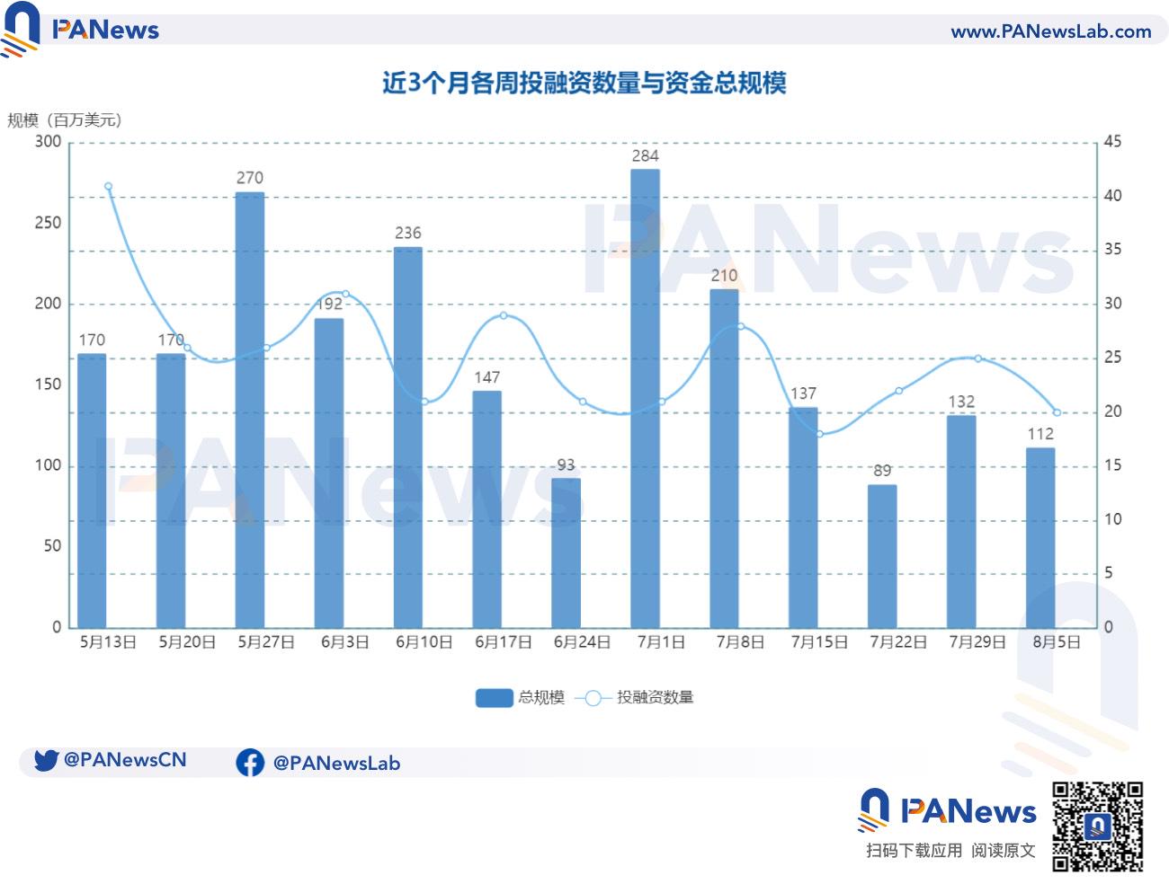 融资周报 | 公开融资事件20起；加密借贷公司Morpho完成5000万美元战略融资，Ribbit Capital领投