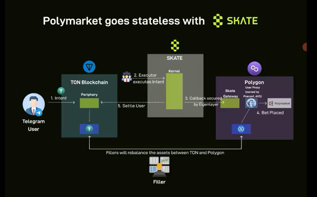 在Telegram上使用Polymarket？ SkateChain如何將其無縫帶入Ton生態