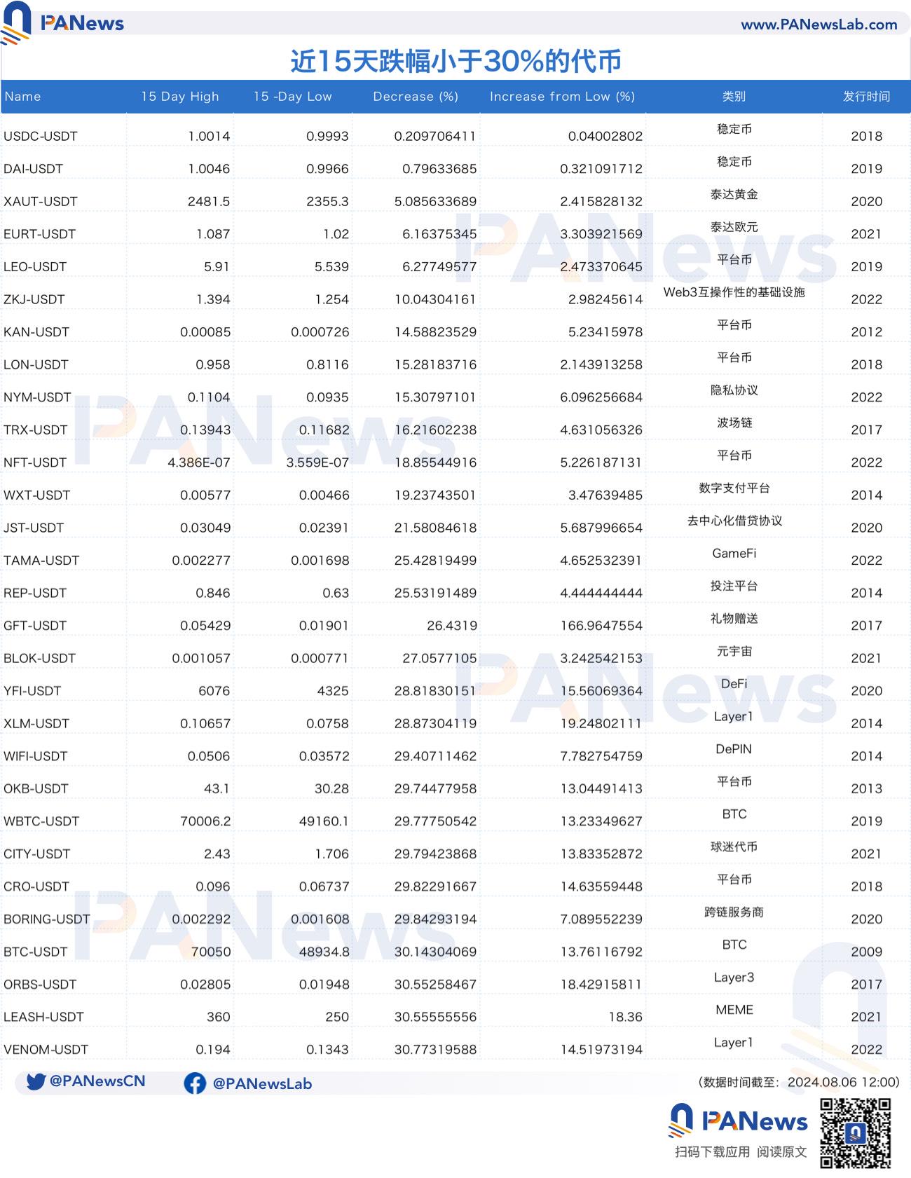 数据复盘“黑色星期一”代币表现：半个月平均跌幅达44%，反弹平均近20%