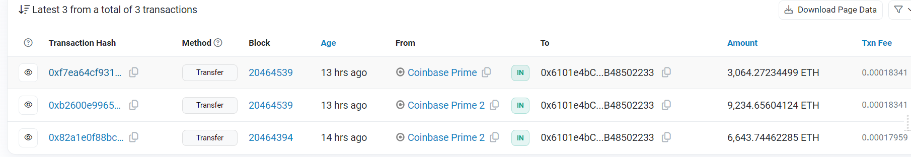 一新巨鯨凌晨從Coinbase Prime提取18942.67枚ETH，目前價值約4650萬美元