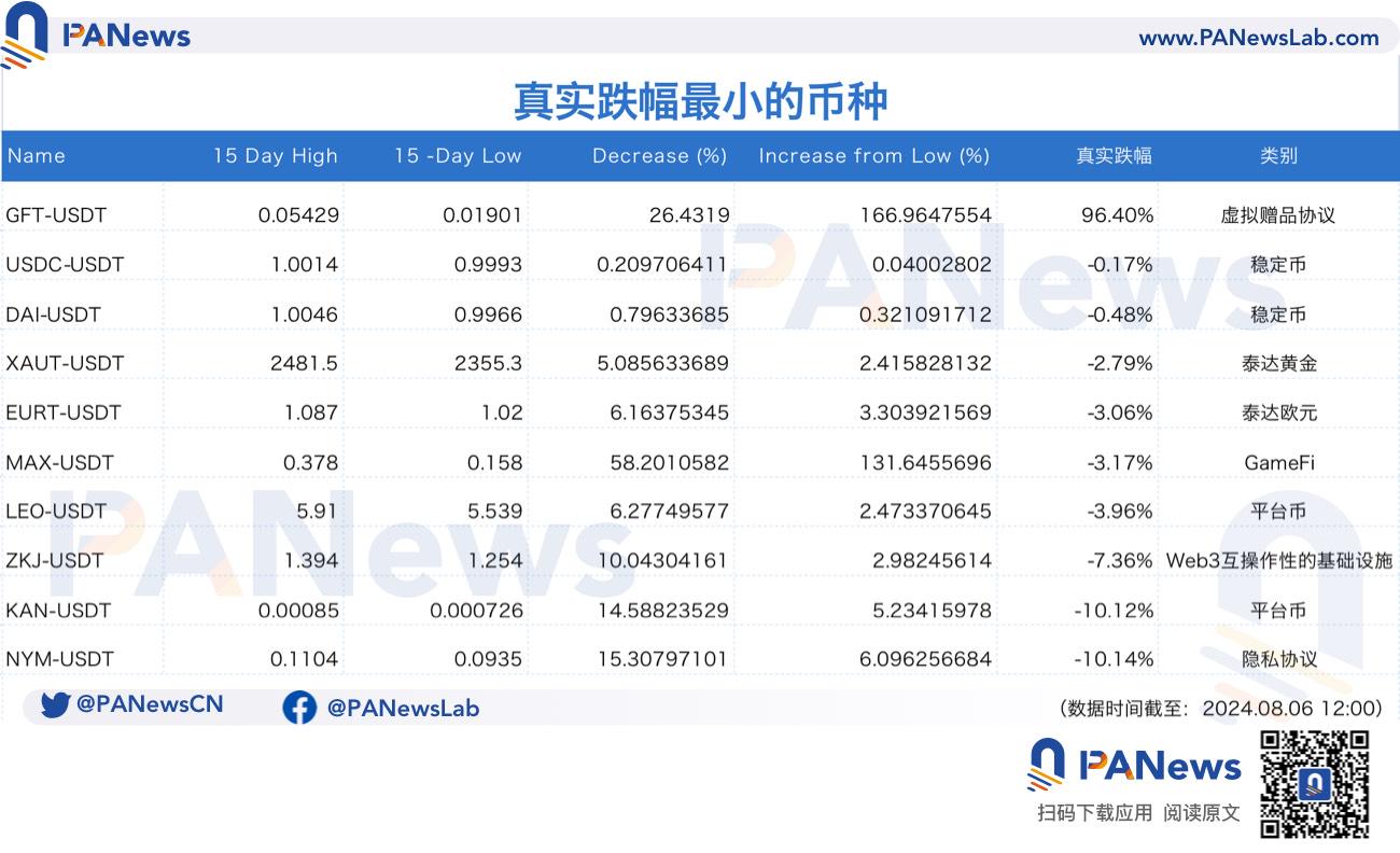 数据复盘“黑色星期一”代币表现：半个月平均跌幅达44%，反弹平均近20%