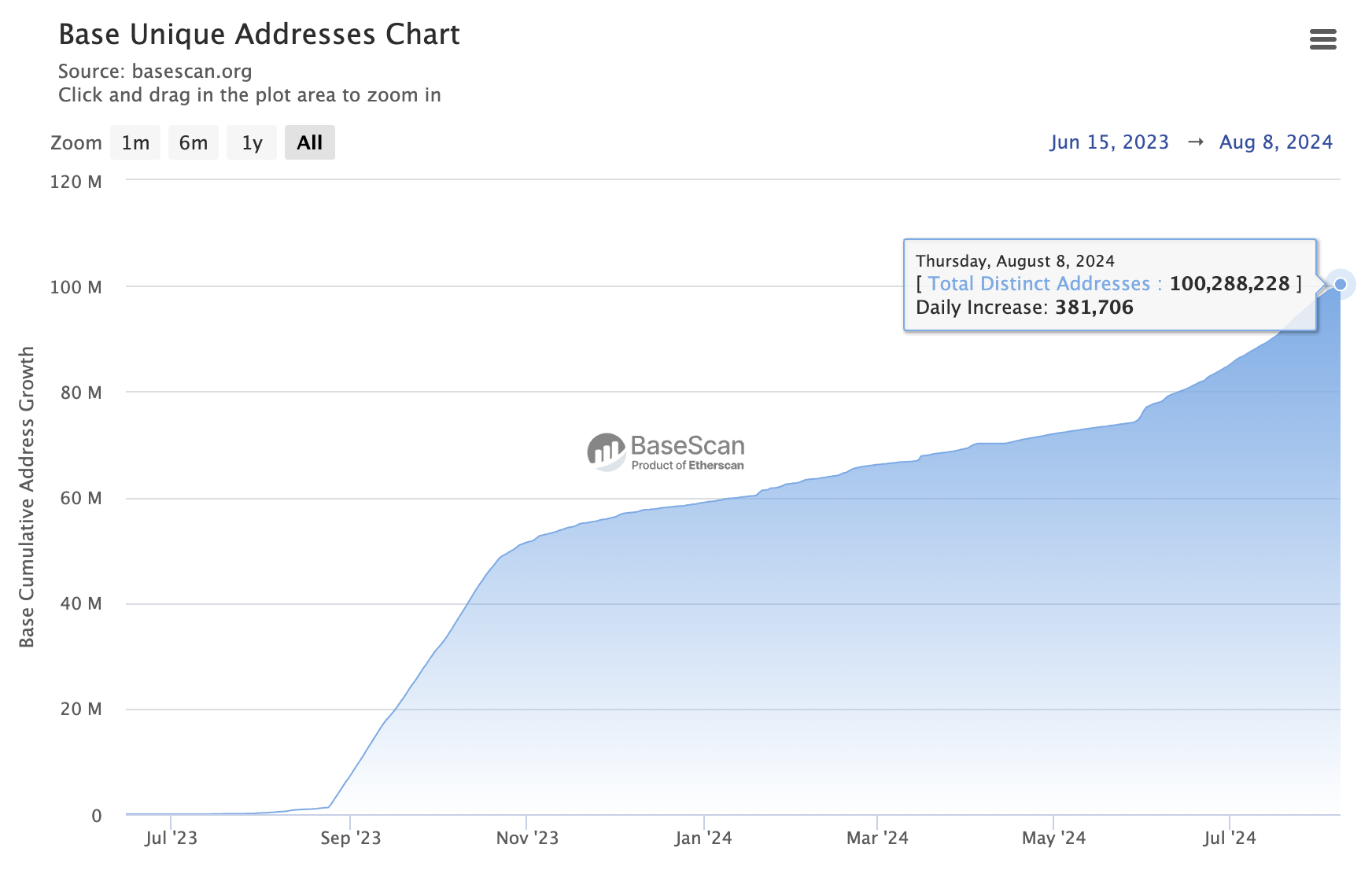 數據：Base鏈的唯一位址數已突破1億