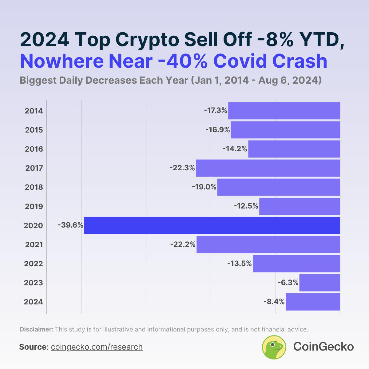 CoinGecko：8月初加密市場下跌並非過去十年最嚴重的市場回檔之一