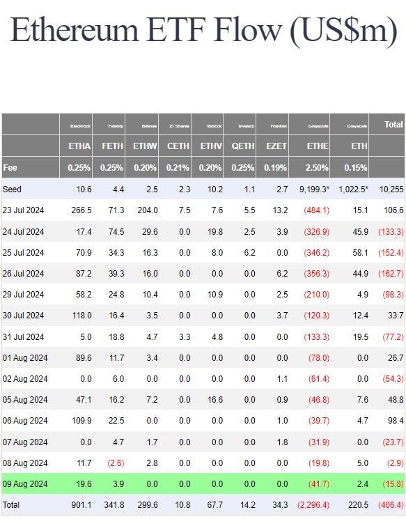 本周美國以太坊現貨ETF累計淨流入約1.048億美元