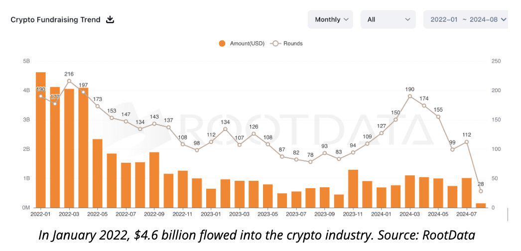 Cinneamhain Ventures合伙人：加密融资已经放缓，多数LP只想超越指数基金的回报