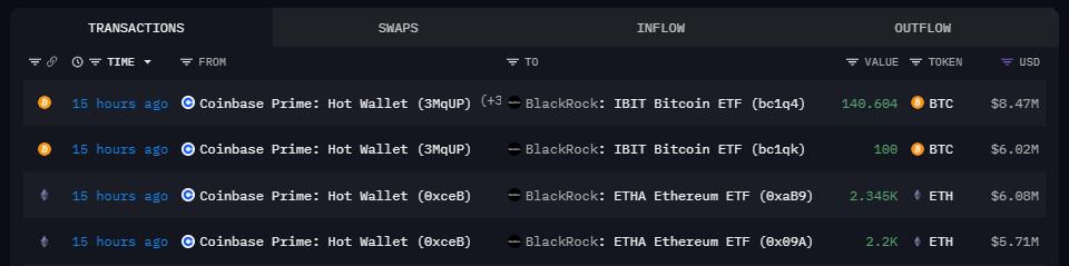 贝莱德ETH地址于15小时前从Coinbase Prime收到240.6枚BTC和4545枚ETH