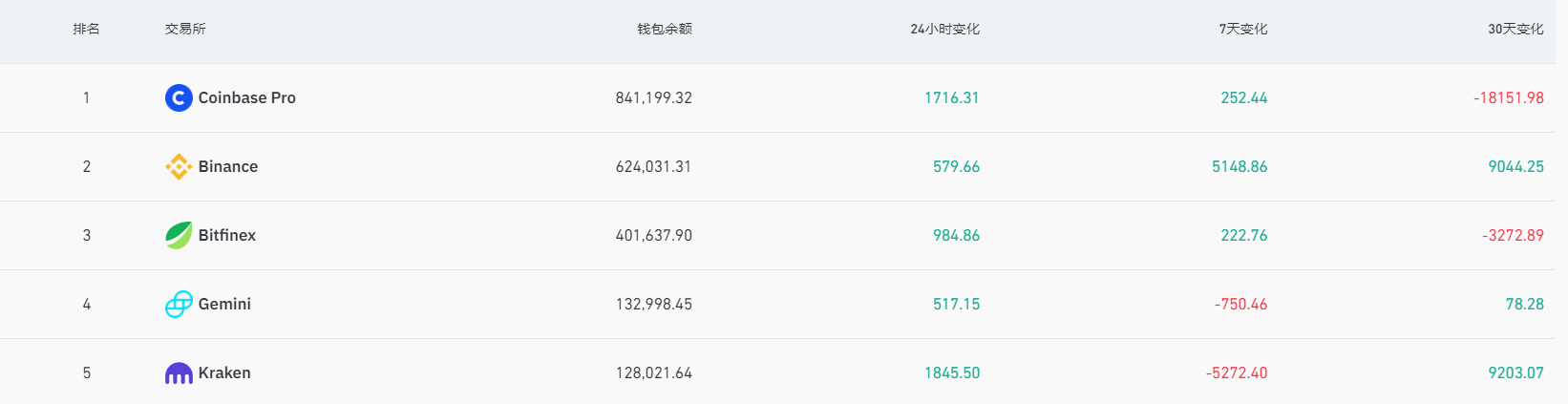 數據：過去7天超5100枚BTC流入Binance