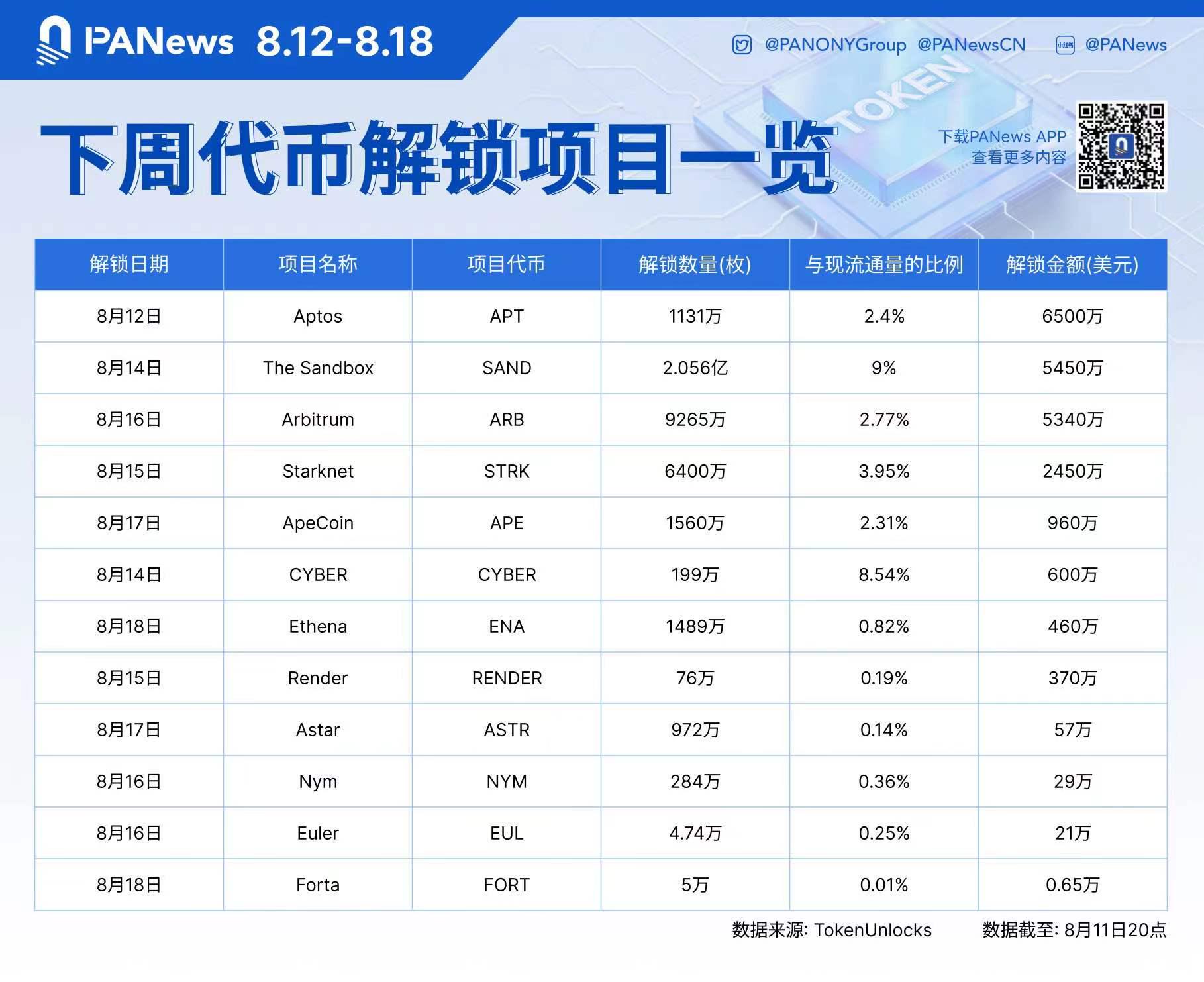 数据：APT、SAND、ARB、STRK等代币拟于下周解锁，其中APT解锁约6500万美元