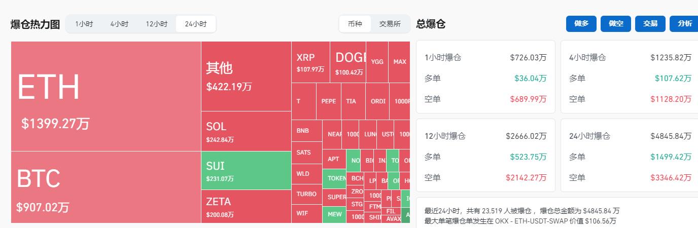 过去24小时全网合约爆仓4845.84万美元，主爆空单