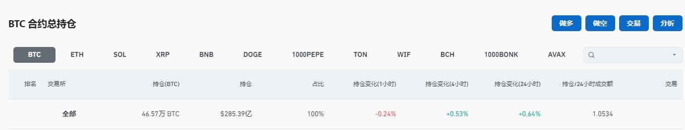 全网比特币合约持仓量超285亿美元，24小时涨幅0.64%
