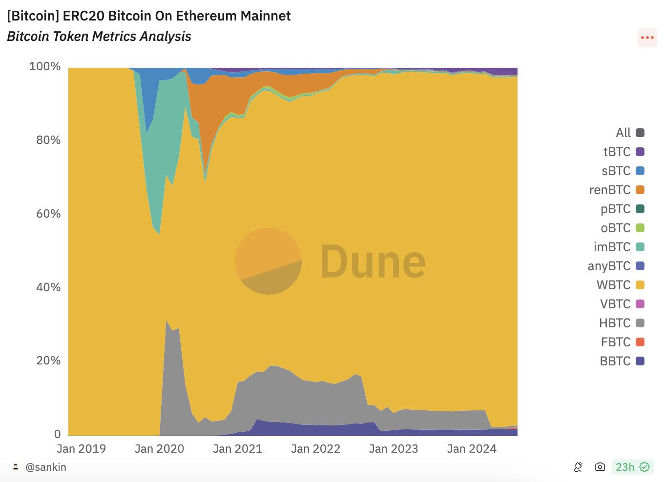 WBTC陷託管權風波：孫宇晨入局BitGo“退場”，最大承兌商MakerDAO帶頭“抗議”