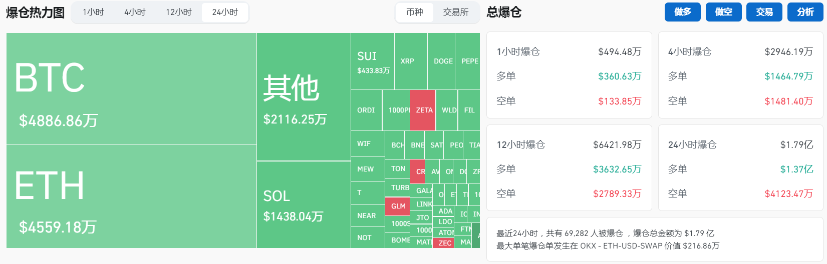 过去24小时全网合约爆仓1.79亿美元，主爆多单