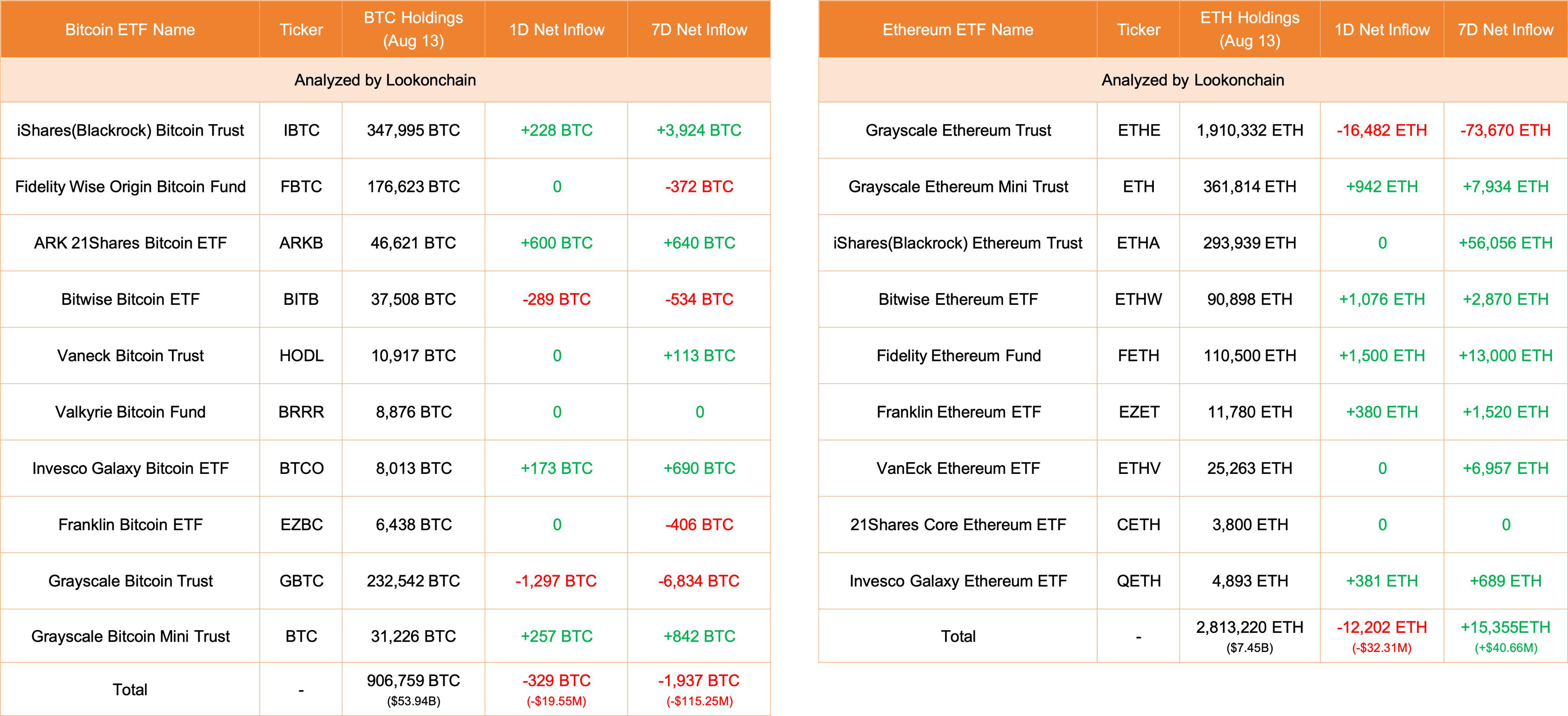 比特币ETF今日净流出392 BTC，以太坊ETF今日净流出12202 ETH