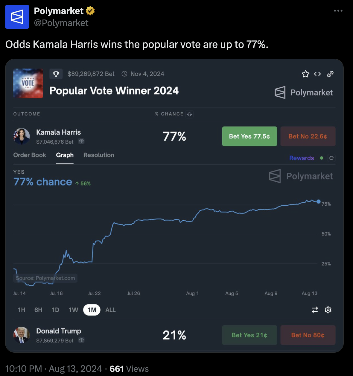 Polymarket上预测哈里斯赢得普选的几率已升至77%