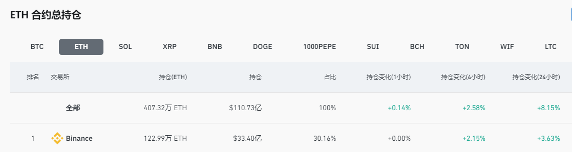 全網ETH及BTC期貨合約未平倉部位普漲，其中ETH持股超400萬枚ETH