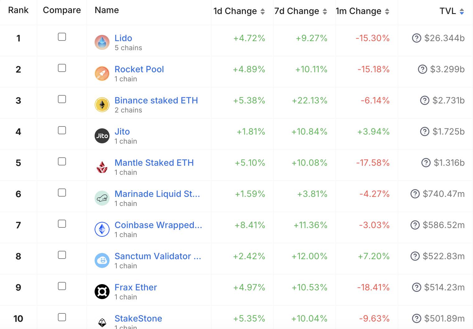 流動性質押賽道現況：老將Lido獨佔超六成份額，多位新秀攜資入場