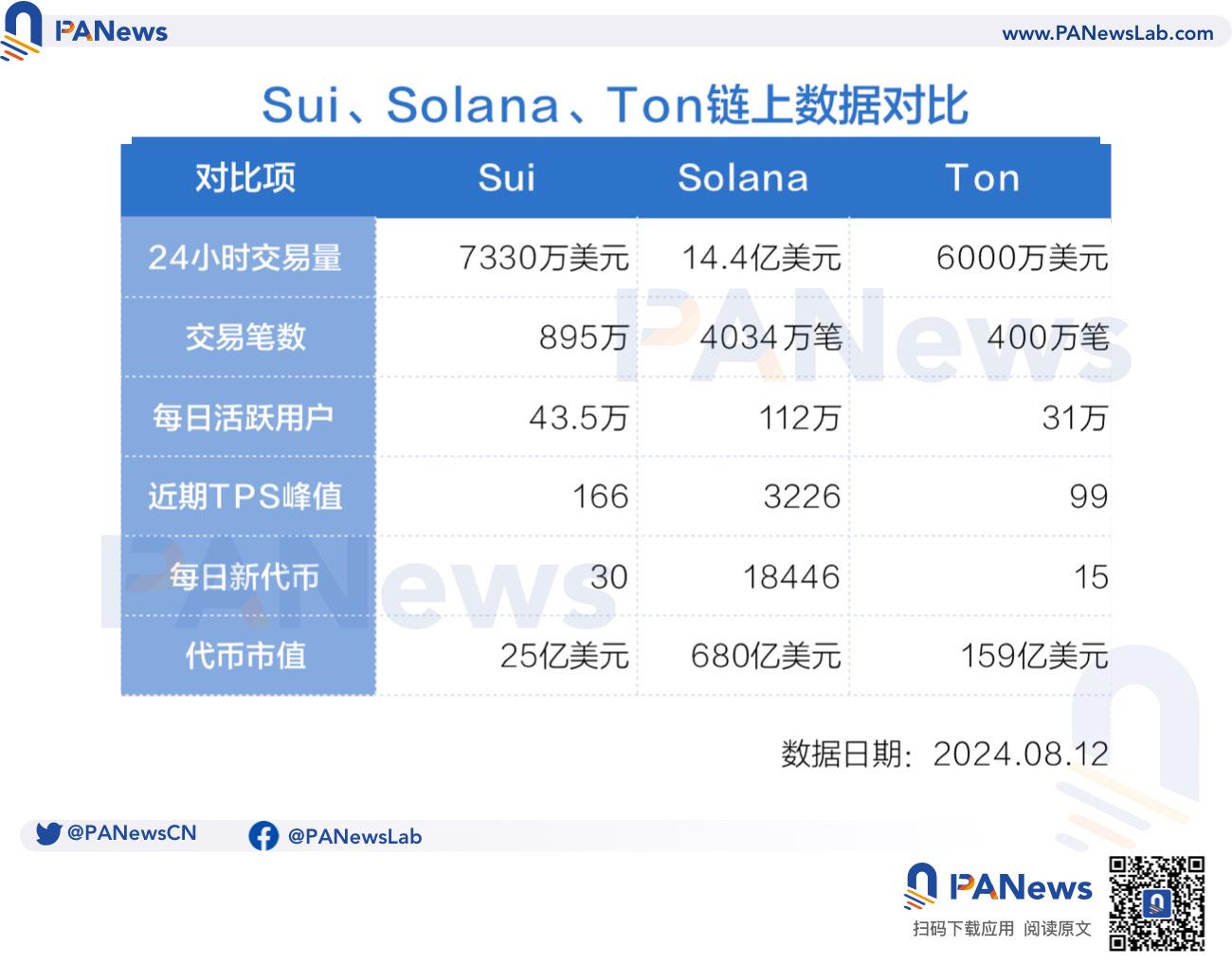 SUI一周上涨141%，被称为“Solana杀手”，看涨站得住脚吗？