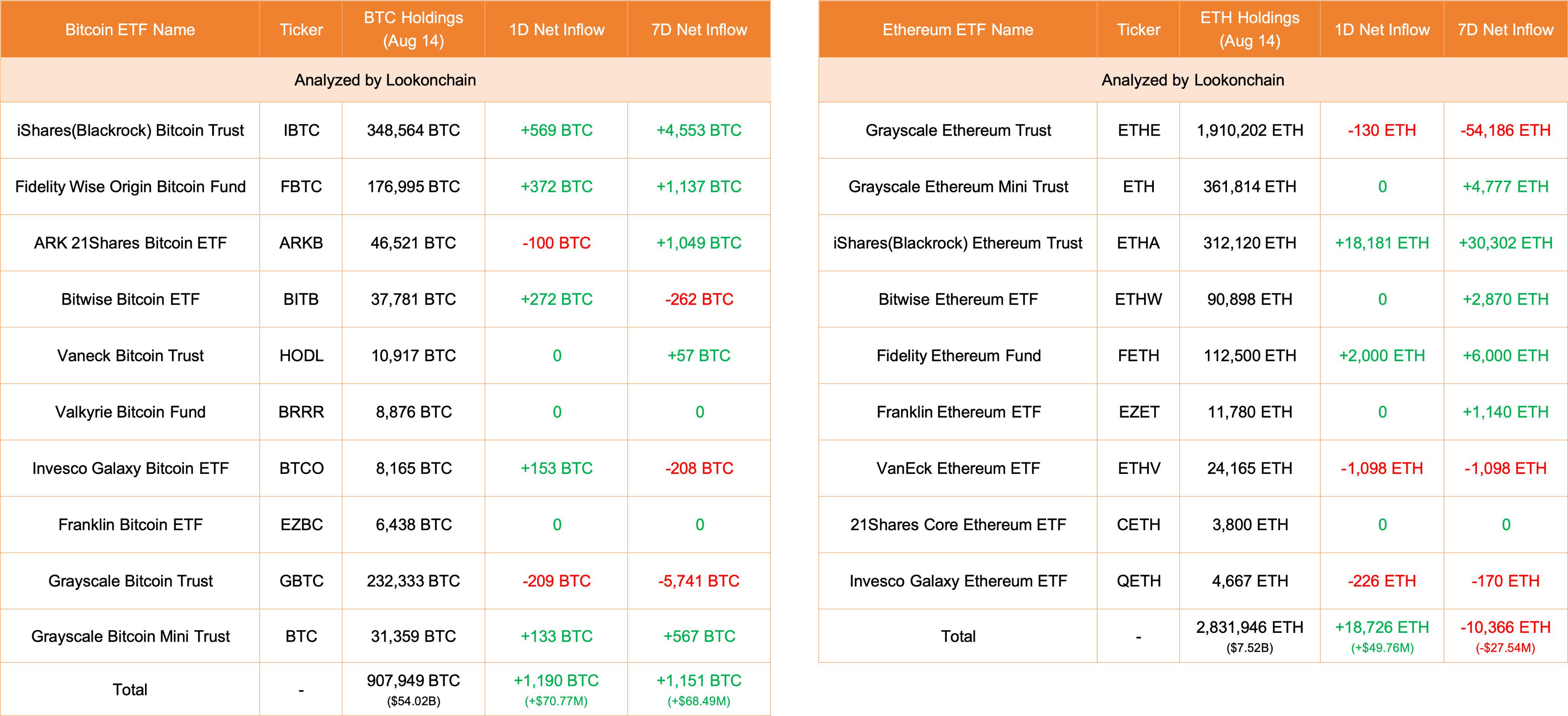 比特币ETF今日净流入1190 BTC，以太坊ETF净流入18726 ETH