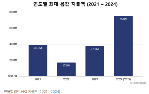 체이널리시스 "거래소로 몰리는 해커… 피해액 84% 급증"