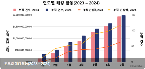 체이널리시스 "거래소로 몰리는 해커… 피해액 84% 급증"