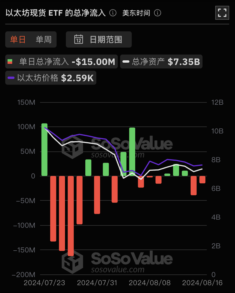 以太幣現貨ETF昨日淨流出1,500.05萬美元，ETF淨資產比率達2.34%