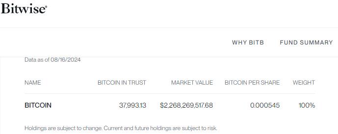 Bitwise BITB截至8月16日持有約37,993枚BTC，較前一日增長201.61枚