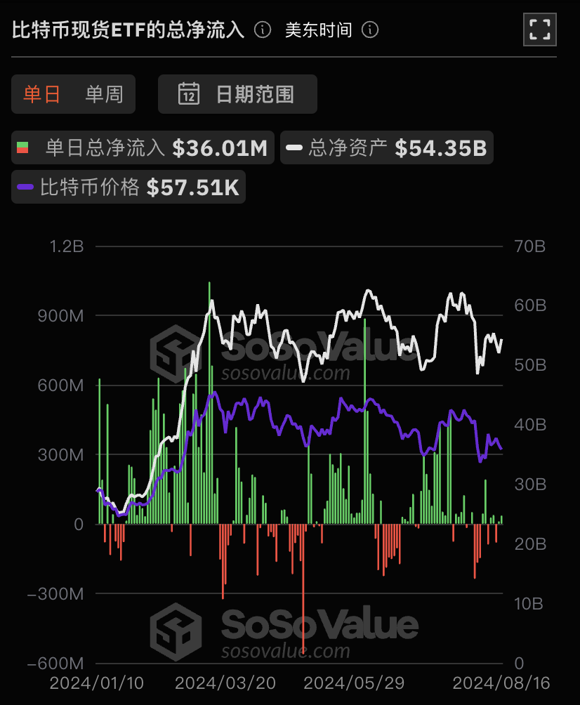 比特币现货ETF昨日净流入3601.50万美元，ETF净资产比率达4.65%