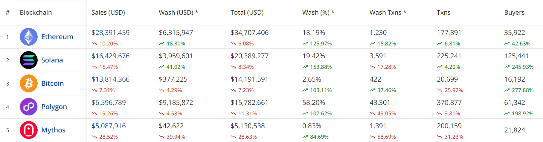 過去7天Solana鏈上NFT交易額季減15.47%