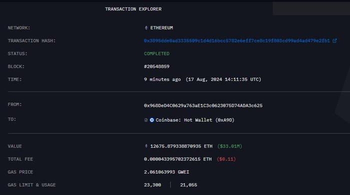 某地址將12,675枚ETH轉入Coinbase，價值超3310萬美元