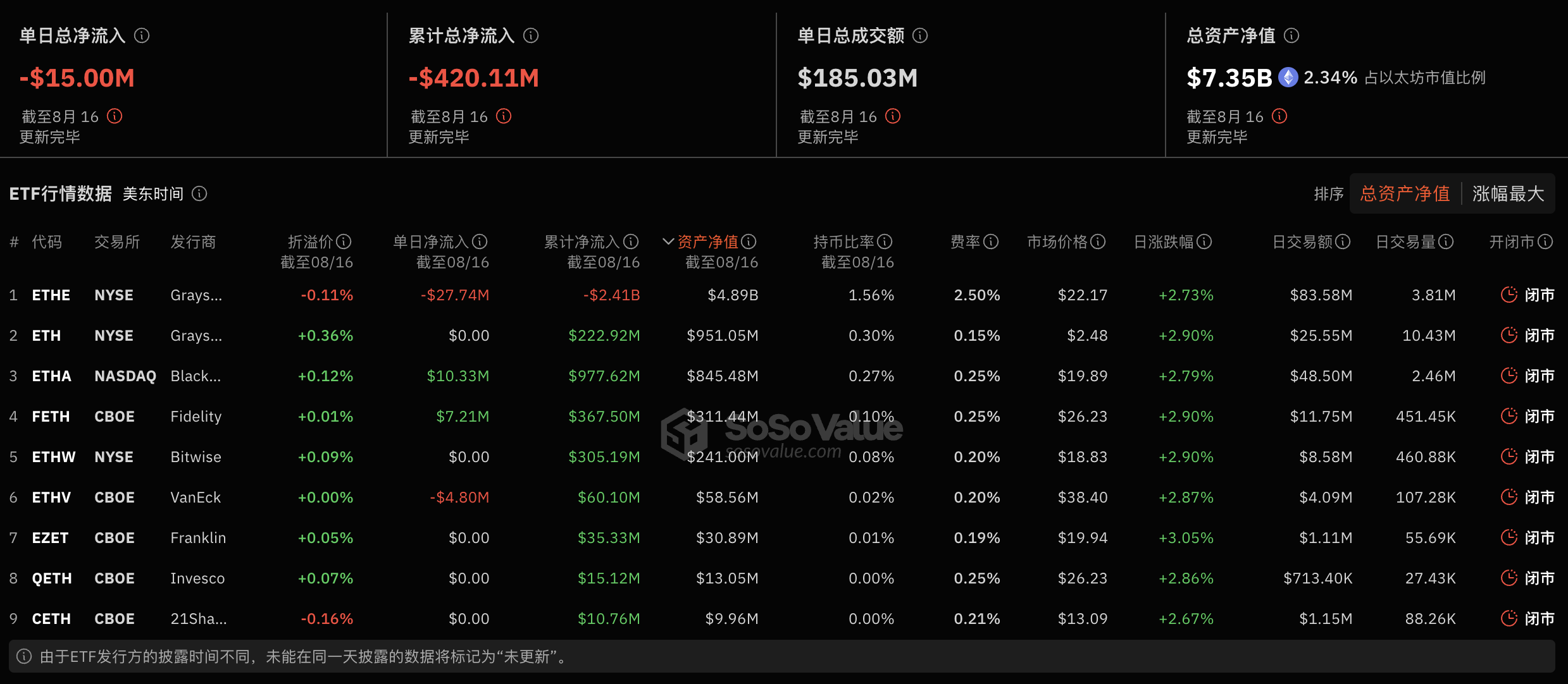 以太幣現貨ETF昨日淨流出1,500.05萬美元，ETF淨資產比率達2.34%