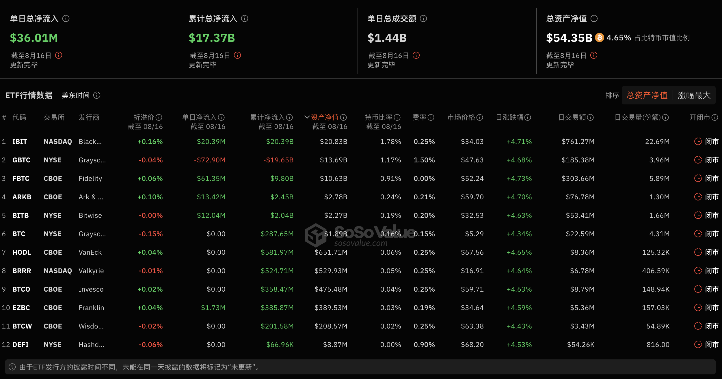 比特幣現貨ETF昨日淨流入3,601.50萬美元，ETF淨資產比率達4.65%