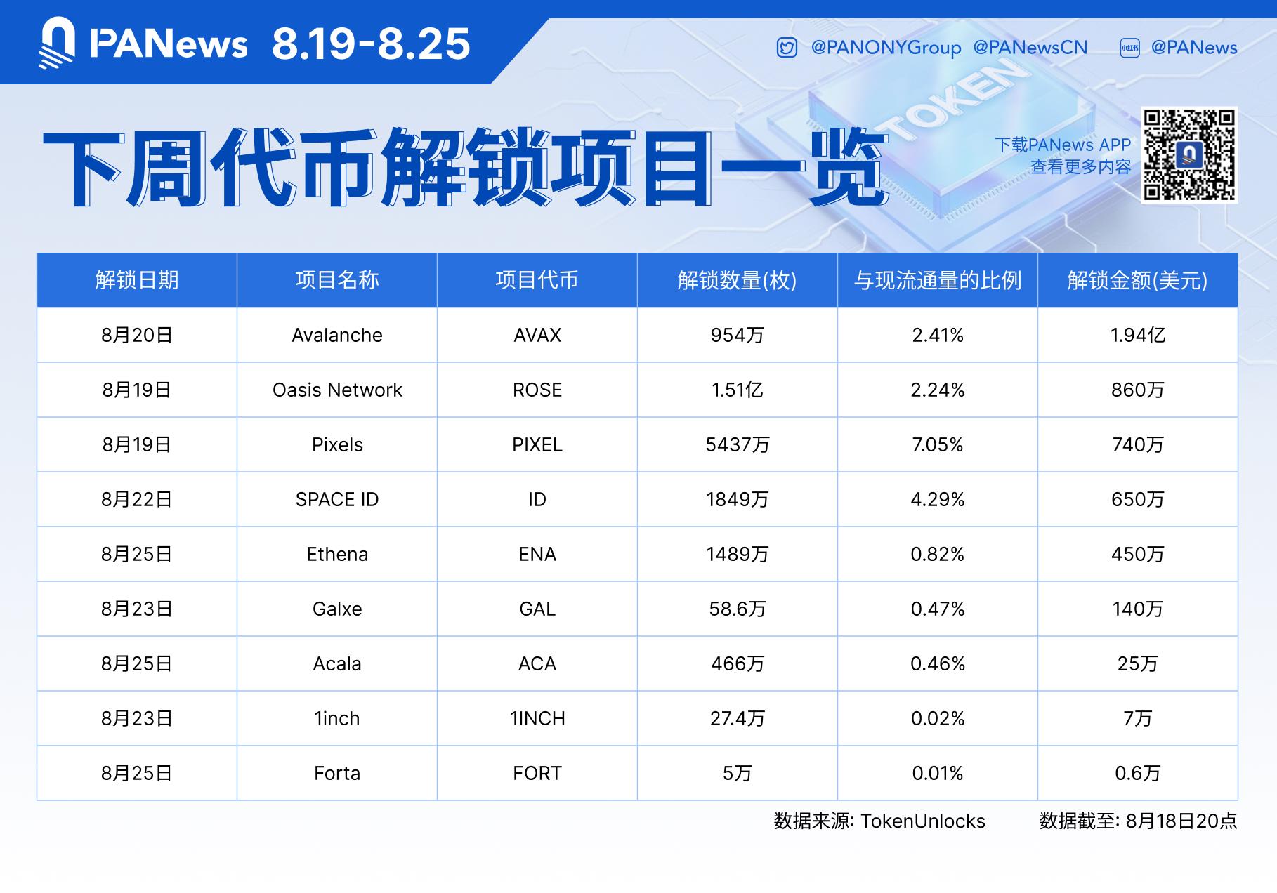 數據：AVAX、ROSE、PIXEL、ID等代幣擬於下週解鎖，其中AVAX解鎖約1.94億美元