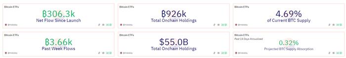 美国比特币ETF链上总持有量触约92.6万枚BTC，占当前总供应量4.69%