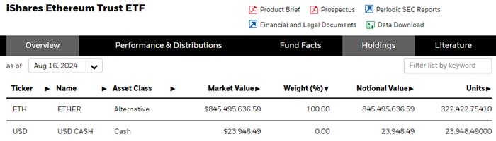 贝莱德ETHA截至8月16日持仓量超322,422枚ETH