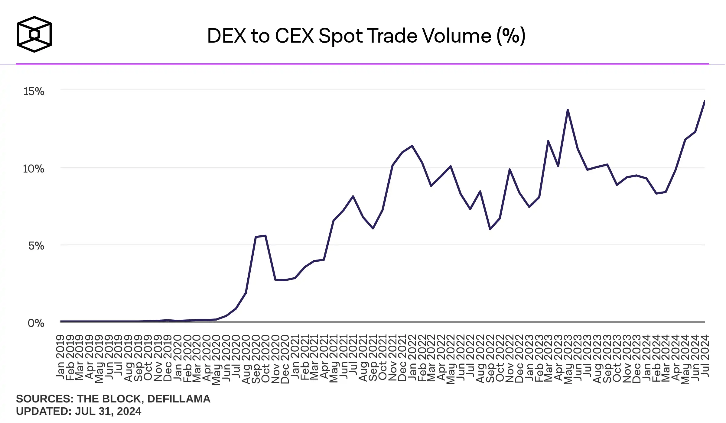 深入探討兩種DEX機制：如何解決LP的獲利風險？