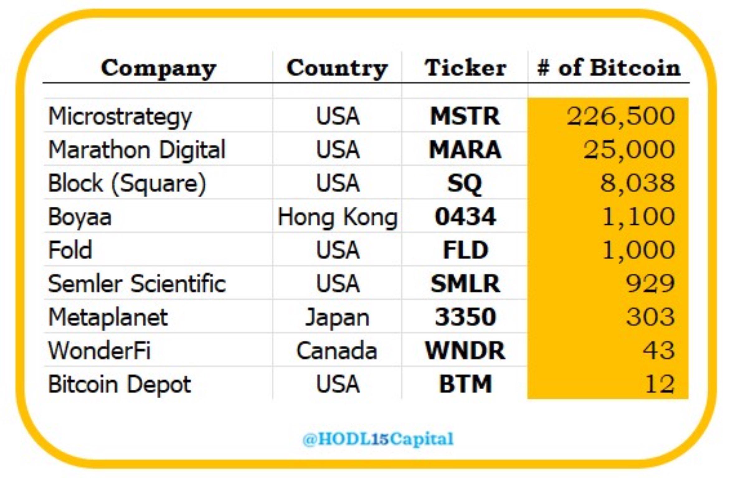 数据：MicroStrategy持有22.65万枚比特币，Marathon Digital持有2.5万枚比特币