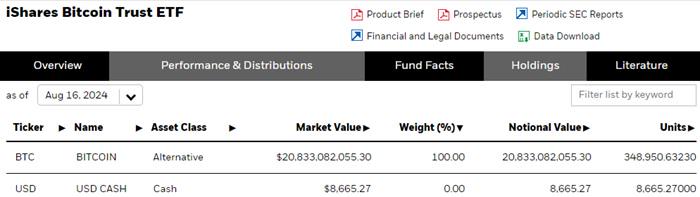 贝莱德IBIT截至8月16日持仓超348,950枚BTC，较前一交易日增加约341枚