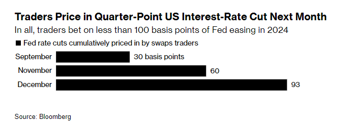交易員預計九月降息幅度不足30基點，聯準會或將在年內共降息92個基點