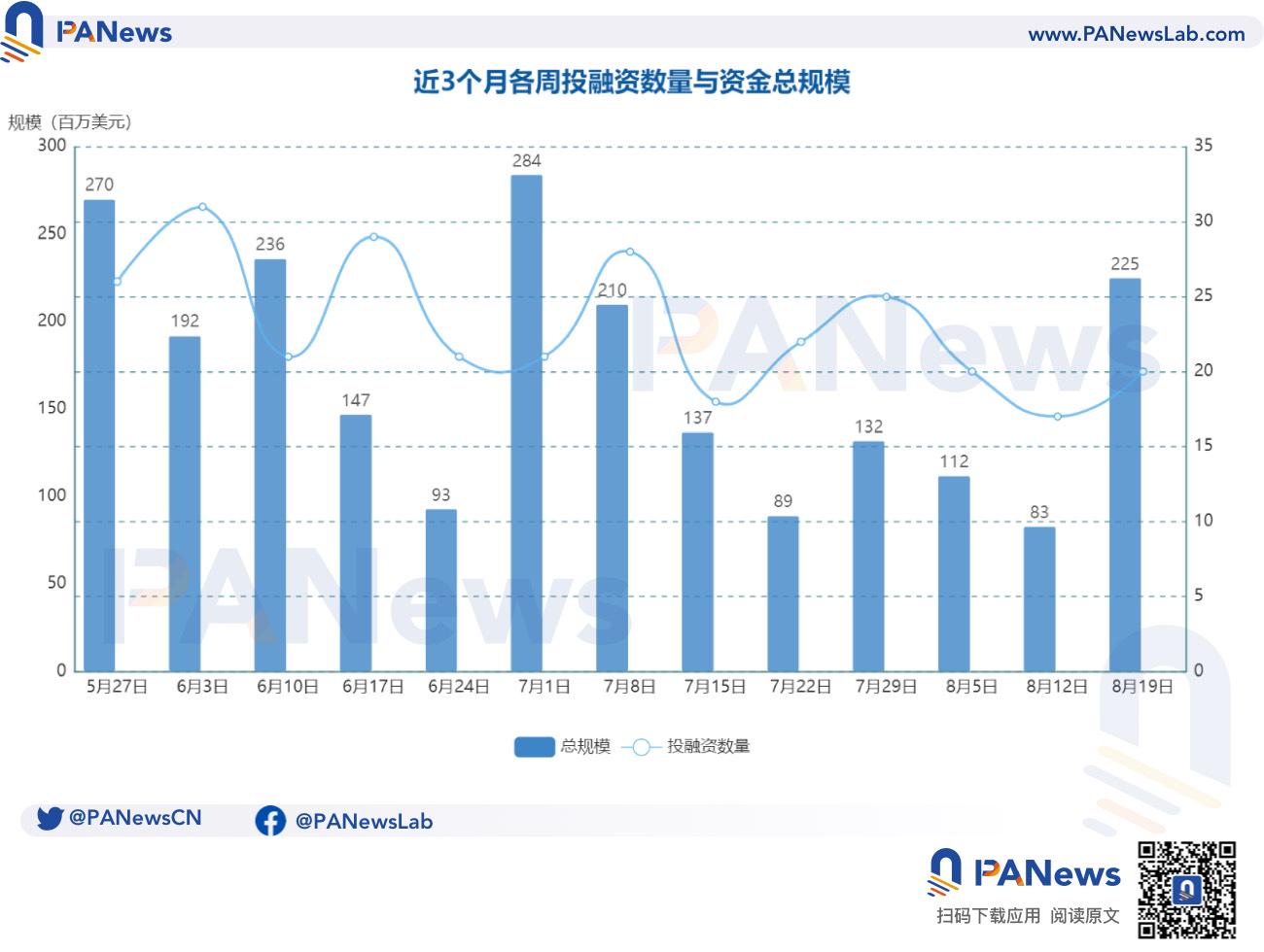 融资周报 | 公开融资事件20起；Chaos Labs完成5500万美元A轮融资，Haun Ventures领投