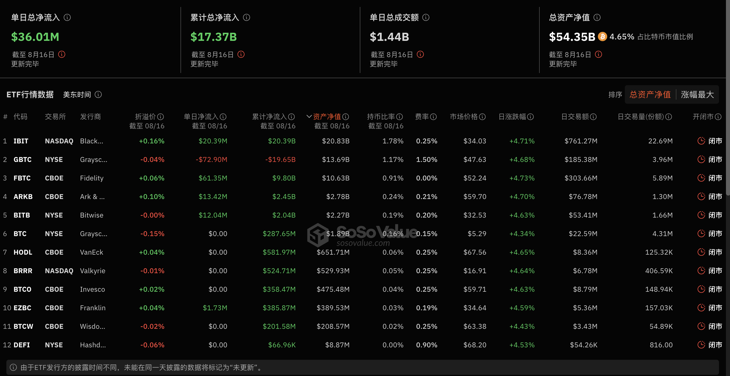 比特幣現貨ETF上週單週淨流入3,258萬美元，灰階ETF GBTC週淨流出1.95億美元