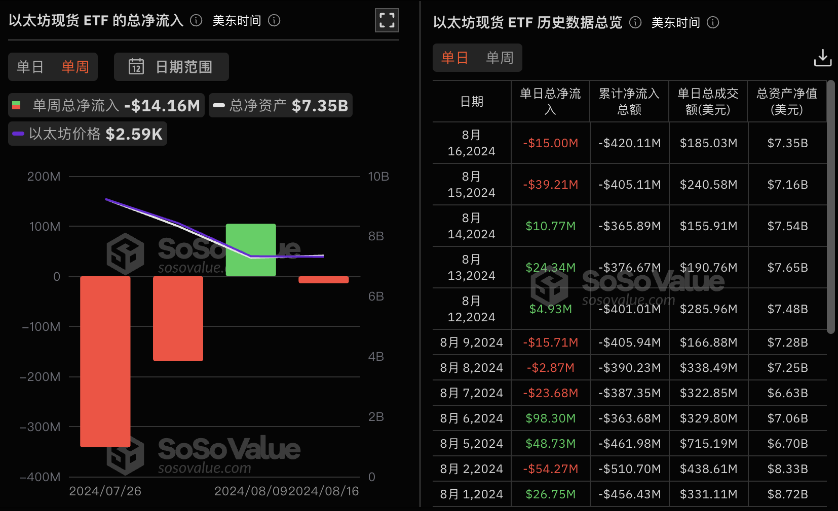 以太坊現貨ETF上週單週淨流出1416萬美元，灰度以太坊信託ETF ETHE週淨流出1.18億美元