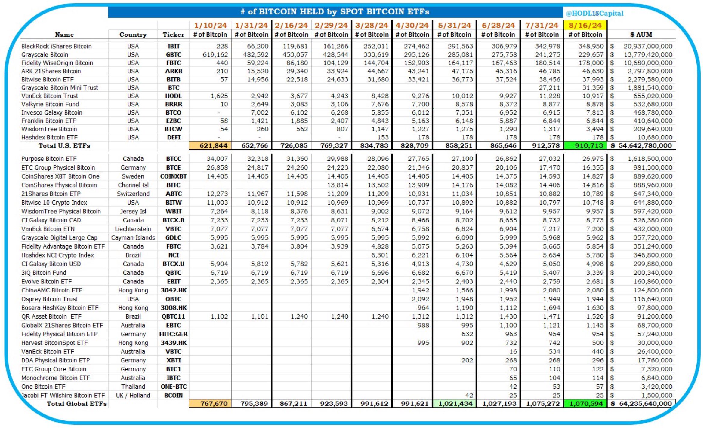 數據：截至8月16日全球40檔基金持有超107萬枚BTC