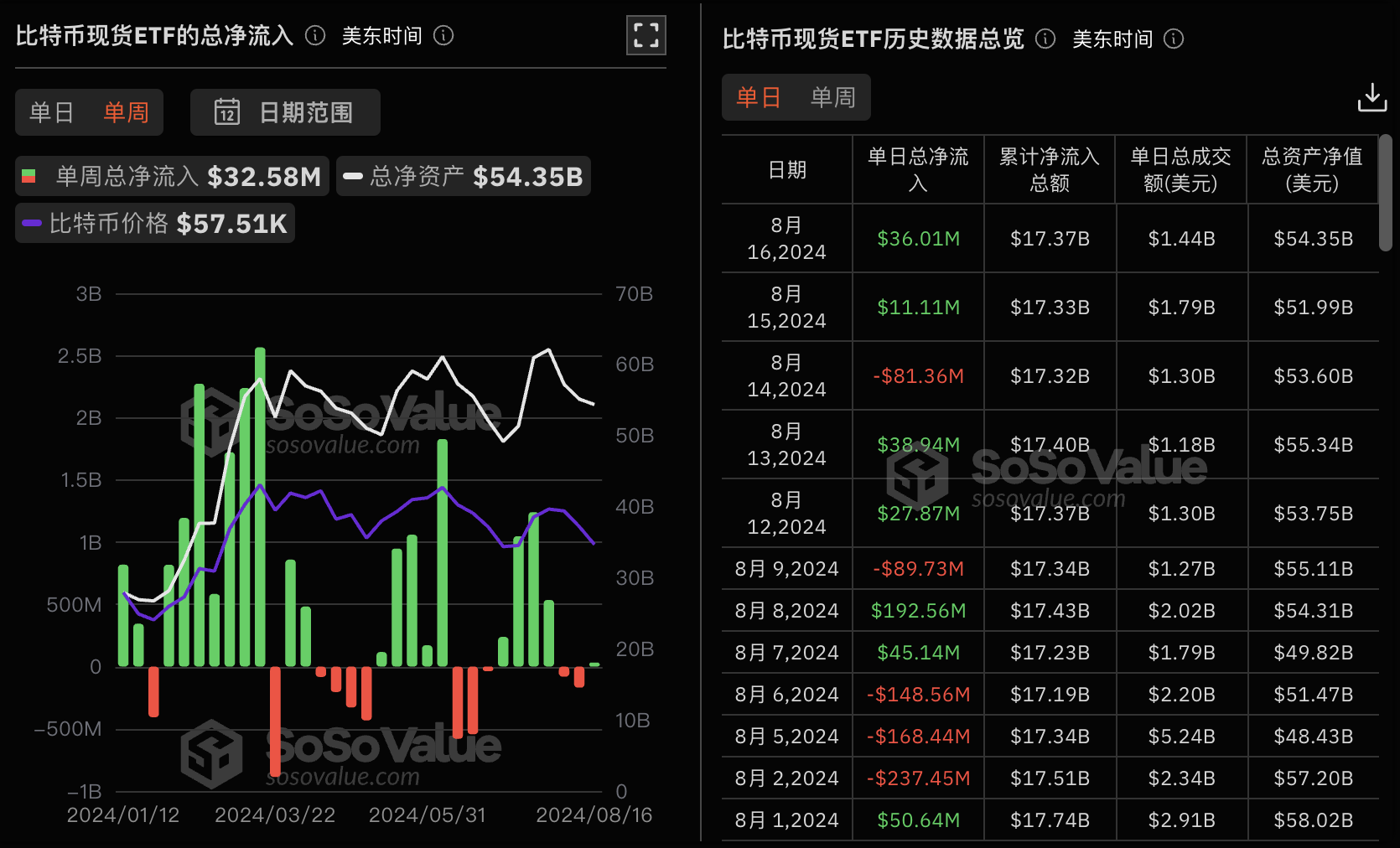 比特币现货ETF上周单周净流入3258万美元，灰度ETF GBTC周净流出1.95亿美元