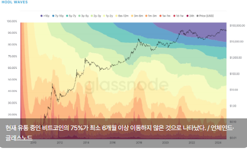 글래스노드 "비트코인 유통량 중 75% '호들(HODL)' 상태"