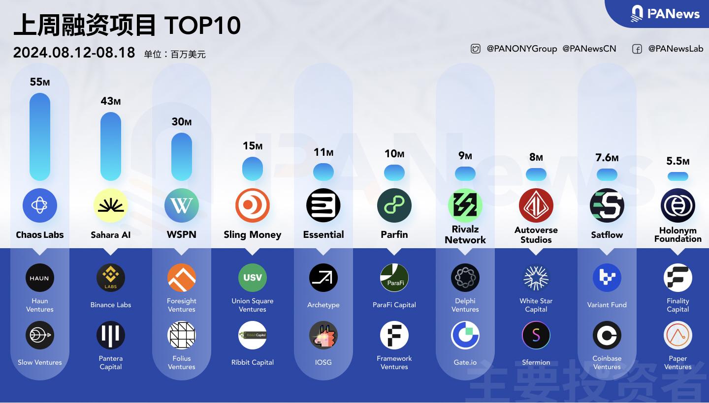 融资周报 | 公开融资事件20起；Chaos Labs完成5500万美元A轮融资，Haun Ventures领投