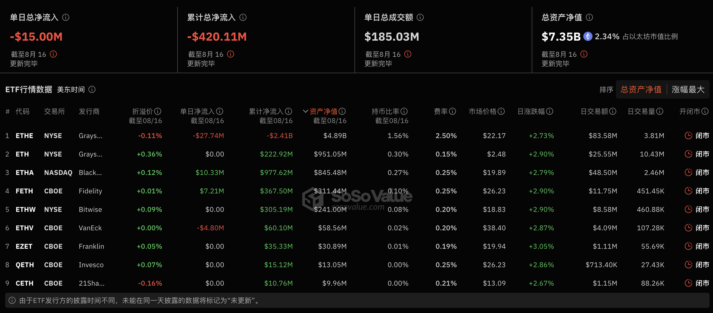 以太坊現貨ETF上週單週淨流出1416萬美元，灰度以太坊信託ETF ETHE週淨流出1.18億美元