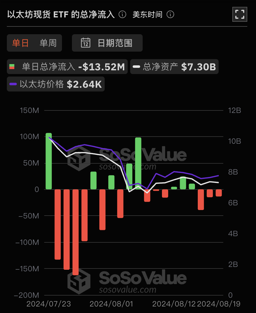 以太幣現貨ETF昨日總淨流出1,351.7萬美元，ETF淨資產比率達2.32%