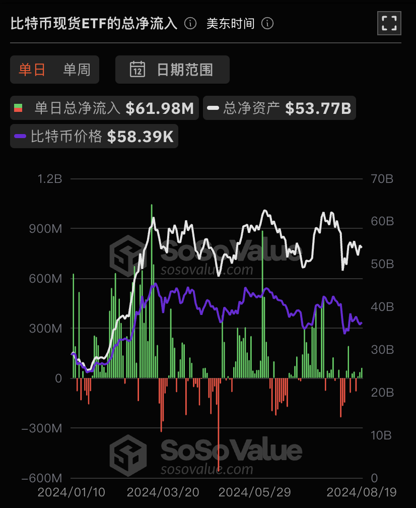 比特幣現貨ETF昨日總淨流入6,198.03萬美元，ETF淨資產比率達4.61%